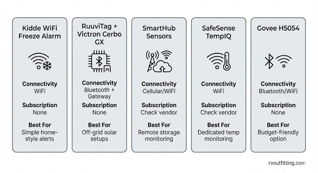 Comparison card of RV freeze monitoring sensors for storage 